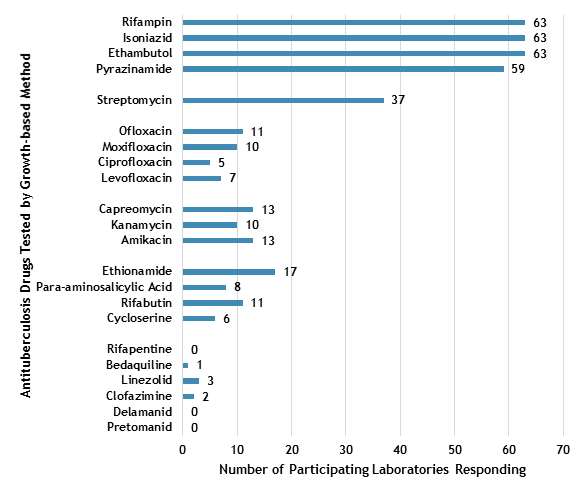 Figure 5. Antituberculosis Drugs Tested by Growth-based Method by Participants