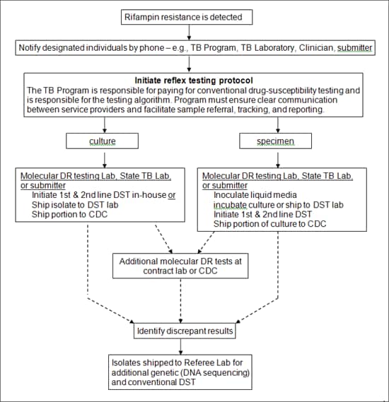 Flow chart Figure 2: Reflex Testing, see below for text version