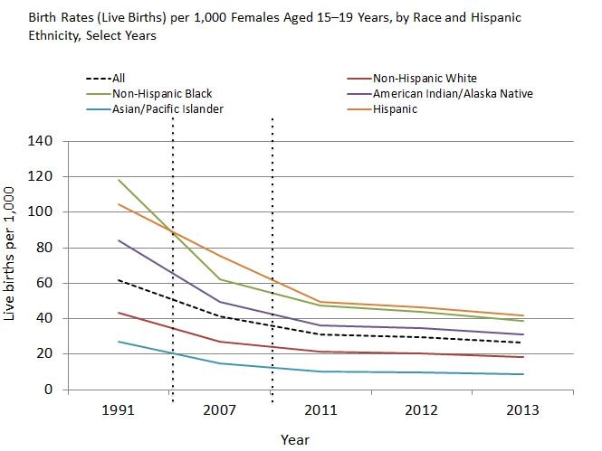 Birth Rates (Live Births) per 1,000 Females Aged 15–19 Years ...