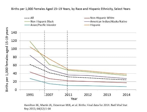 Birth Rates (Live Births) per 1,000 Females Aged 15–19 Years, by Race and Hispanic Ethnicity, Select Years. Click on image for data point details. 