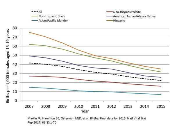 See alternative text link below. Line chart of birth rates (live births) per 1,000 females aged 15–19 years for all races and Hispanic ethnicity in the United States, 2007-2015.
