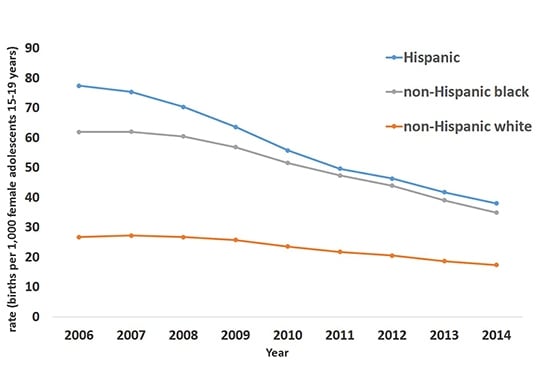 Line chart of teen birth rates (live births per 1,000 females aged 15–19 years) for all races, and specifically for whites, blacks, and those of Hispanic ethnicity in the United States, 2006 – 2014.