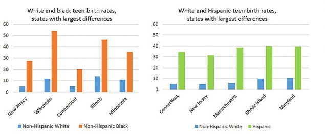 See link to text version below this graph. Series of two bar charts showing that in some states, black and Hispanic teen birth rates are more than three times higher than white rates. 