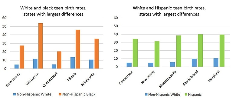 Series of two bar charts showing that in some states, black and Hispanic teen birth rates are more than three times higher than white rates. The first chart compares white and black teen birth rates across 5 states with the largest differences, and the second compares white and Hispanic teen birth rates across states with the largest differences.   Chart 1: White teen birth rates (births per 1,000 females ages 15-19) New Jersey, 4.8 Wisconsin, 11.8 Connecticut, 5.1 Illinois, 13.7 Minnesota, 10.8 Black teen birth rates (births per 1,000 females ages 15-19) New Jersey, 27.4 Wisconsin, 53.8 Connecticut, 20.4 Illinois, 46.1 Minnesota, 35.5 Chart 2: White teen birth rates (births per 1,000 females ages 15-19) Connecticut, 5.1 New Jersey, 4.8 Massachusetts, 6 Rhode Island, 10 Maryland, 10.5 Hispanic teen birth rates (births per 1,000 females ages 15-19) Connecticut, 34.3 New Jersey, 31.3 Massachusetts, 38.4 Rhode Island, 40 Maryland, 39.6   