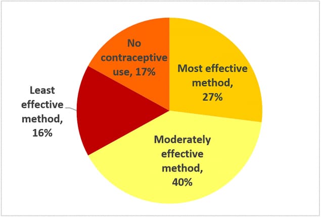 Distribution of Postpartum Contraception Method Use* Among Teens Aged <20 Years—Pregnancy Risk Assessment Monitoring System (PRAMS), 31 Sites, 2013  Most effective methods, 27% Moderately effective methods, 40% Least effective methods, 16% No method, 17%  * Methods categorized by effectiveness, as determined by the percentage of females who experience pregnancy during the first year of typical use as the following: most effective (contraceptive implant and intrauterine device, also known as Long-acting reversible contraception (LARC), (<1%); moderately effective (oral contraceptive pill, an injectable [e.g., Depo-Provera], birth control patch, and vaginal ring) (6%–10%); and least effective (condom, diaphragm, cervical cap, contraceptive sponge, rhythm method/natural family planning, the morning after pill, withdrawal, and other responses that could not be categorized to a more effective category) (>10%); also includes measure of teen mothers who report no postpartum contraceptive use.  † Arkansas, Michigan, Nebraska, Oregon, and Rhode Island.
