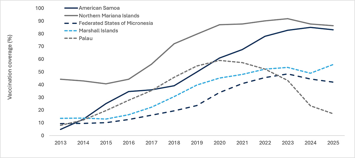 Figure 1. Trends in human papillomavirus up to date* vaccination coverage among female adolescents aged 13–17 years†, by jurisdiction§ — U.S.-Affiliated Pacific Islands, 2013–2025
