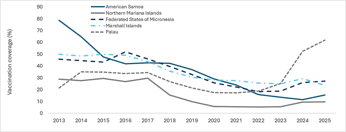 Figure 2. Trends in human papillomavirus vaccination series dropout* among female adolescents aged 13–17 years†, by jurisdiction§ — U.S.-Affiliated Pacific Islands, 2013–2025
