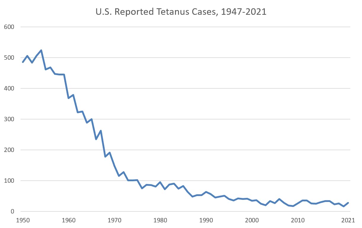 This figure shows reported tetanus cases in the United States during 1947–2021