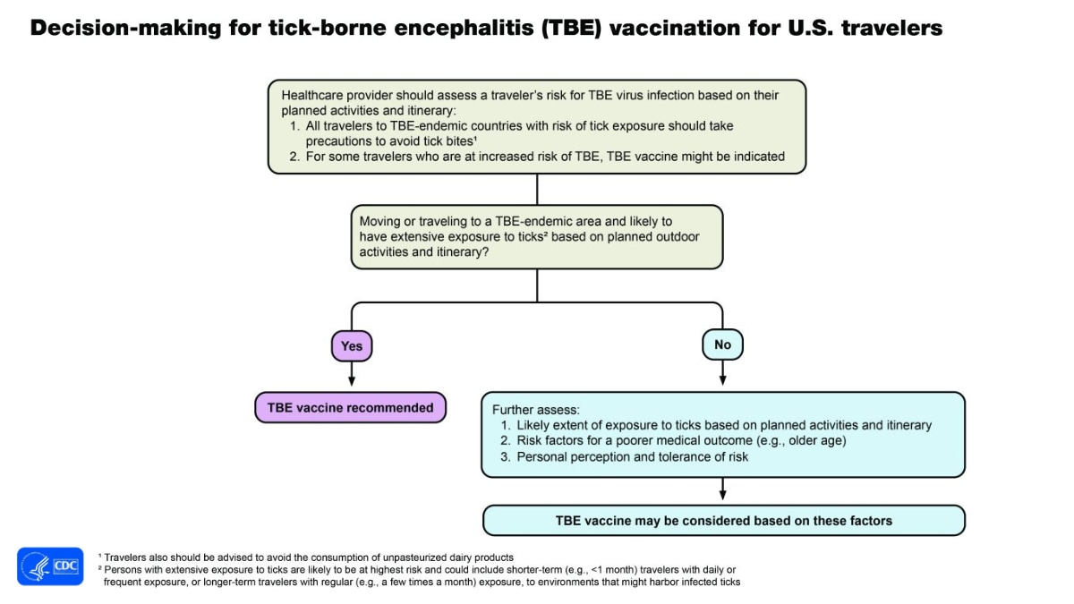 Decision tree to determine if tick-borne encephalitis vaccine is recommended for certain travelers.