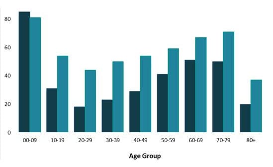 Graph showing ED Visits for tick bites by Age/Sex