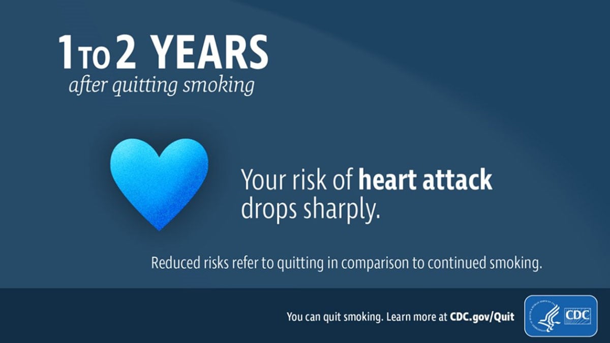 1 to 2 years after quitting, your risk of heart attack drops sharply. Reduced risks refer to quitting in comparison to continued smoking. You can quit smoking. Learn more at cdc.gov/quit.