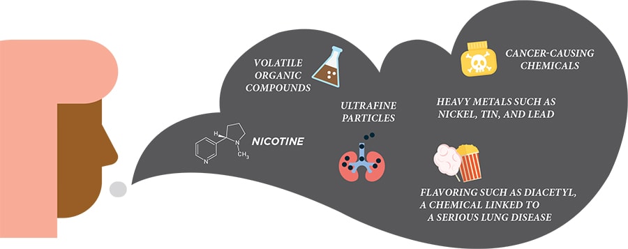 image of a person with a gray cloud of smoke coming out of them and in the cloud are icons with labels: Volatile Organic Compounds; Nicotine; Ultrafine Particles; Cancer-Causing Chemicals; Heavy Metals such as Nickel, Tin, and Lead; Flavoring such as Diacetyl, A chemical linked to a serious lung disease
