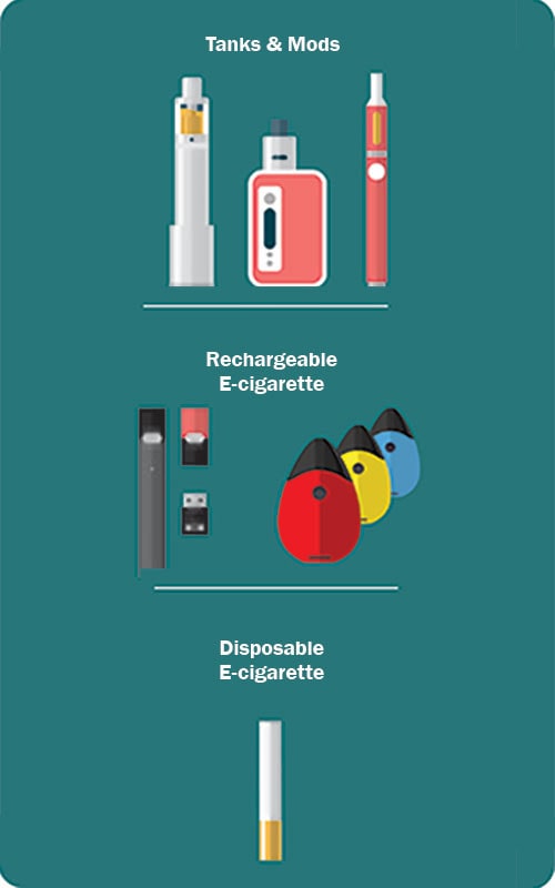 Images of a E-pipe, E-cigar, large-size tank devices, medium-size tank devices, rechargeable e-cigarette, and a disposable e-cigarette.