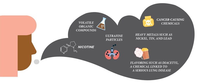 E-cigarette aerosol can contain harmful ingredients such as volatile organic compounds; nicotine; ultrafine particles; cancer-causing chemicals; heavy metals such as nickel, tin and lead and flavoring such as diacetyl, a chemical link to serious lung disease.