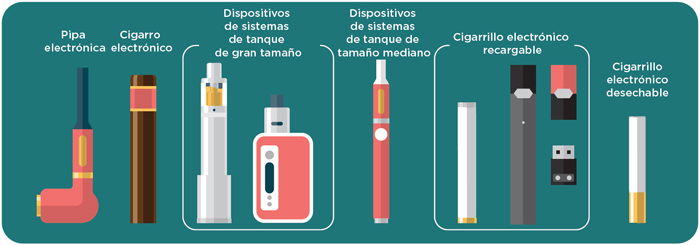 Pipa electrónica, Cigarro electrónico, Dispositivos de sistemas de tanque de gran tamaño,  Dispositivos de sistemas de tanque de tamaño mediano, Cigarrillo electrónico recargable, Cigarrillo electrónico desechable