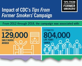Tips From Former Smokers - Impact of CDC's Tips From Former Smokers Campaign - From 2012 through 2018, the campaign was associated with: estimated 129,000 early deaths avoided; estimated 804,000 life years gained.