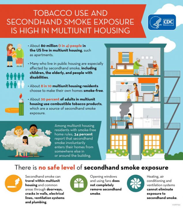 Tobacco Use and Secondhand Smoke Exposure is High in Multiunit Housing.