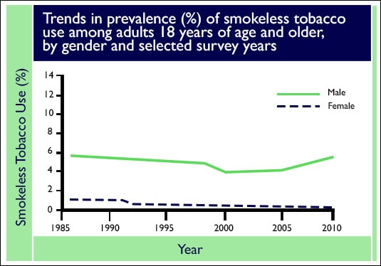 Cdc Fact Sheet Smokeless Tobacco Use In The United States Smoking