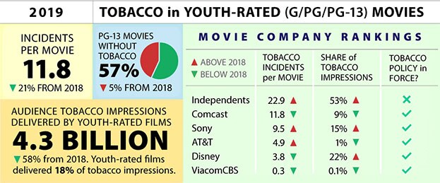 Tobacco in Youth Rated Movies, 2019