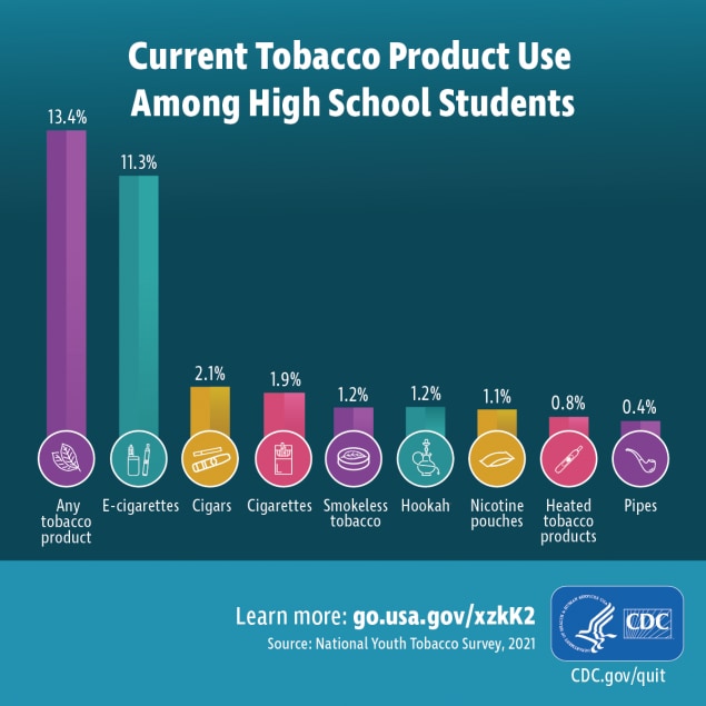 2021 Curremt Tobacco Use among High School Students. Any Tobacco 13.4%, E-cigarettes 11.3%, Cigars 2.1%, Cigarettes 1.9%, Smokeless tobacco 1.2%, Hookah 1.2%, Nicotine pouches 1.1%, Heated Tobacco Products 0.8%, Pipes 0.4%