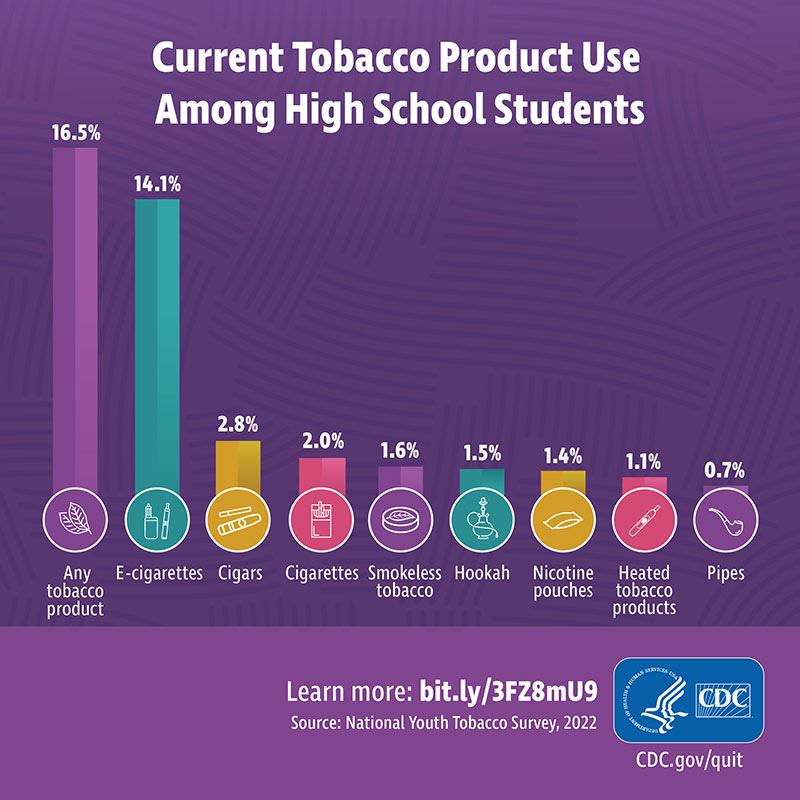 2022 Current Tobacco Use among High School Students. Any tobacco product 16.5%, E-cigarettes 14.1%, Cigars 2.8%, Cigarettes 2.0%, Smokeless tobacco 1.6%, Hookah 1.5%, Nicotine pouches 1.4%, Heated tobacco products 1.1%, Pipes 0.7%
