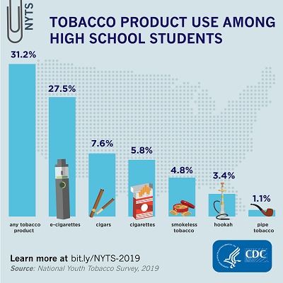 Tobacco Product Use Among High School Students – 2019: In percentages: Any tobacco product: 31.2; E-cigarettes: 27.5; Cigars: 7.6; Cigarettes: 5.8; Smokeless Tobacco: 4.8; Hookah: 3.4; Pipe tobacco: 1.1