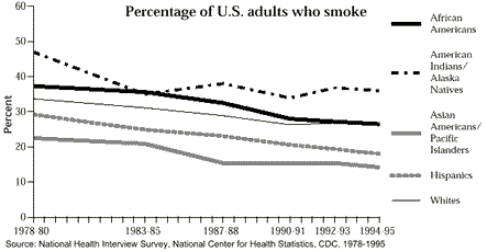 Trends in tobacco use vary. Percentage of U.S. adults who smoke