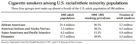 Cigarette smokers among U.S. racial/ethinc minority populations.
