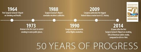 50 Years of Progress