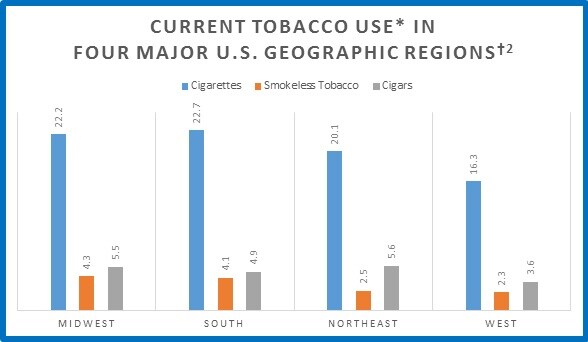 Graph showing current tobacco use in four major U.S. geographic regions:. Blue bar represents Cigarettes: For the Midwest Region, the percentage of use is 22.2%; for the South, 22.7%; for the Northeast, 20.1%; for the West, 16.3%. Orange bar represents Smokeless Tobacco: For the Midwest Region, the percentage of use is 4.3%; for the South, 4.1%; for the Northeast, 2.5%. For the West, 2.3%. Grey bar represents Cigars: For the Midwest Region, the percentage of use is 5.5%; for the South, 4.9%; for the Northeast, 5.6%; for the West, 3.6%.