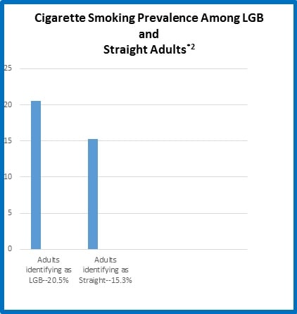 Graph showing cigarette smoking prevalence among LBG (20.5%) and straight (15.3%) adults