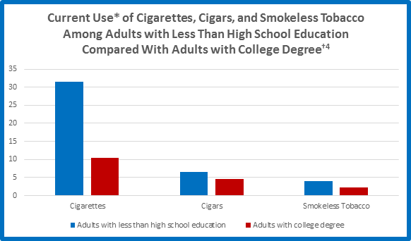 Bar graph showing current use of cigarettes, cigars, and smokeless tobacco among adults with less than high school education compared with adults who are college graduates. Blue bar represents Adults with Less Than High School Education. For Cigarettes, the percentage is 27.9%. For Cigars, 5.8%. For Smokeless Tobacco, 4.4%. Red bar represents Adults Who Are College Graduates. For Cigarettes, the percentage is 9.6%. For Cigars, 3.6%. For Smokeless Tobacco, 2.1%.