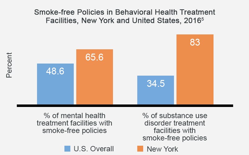 Smoke-free Policies in Behavioral Health Treatment Facilities, New York and United States, 2016 - New York has 65.6&#37; of mental health treatment facilities with smoke-free policies compared to 48.6&#37; for the U.S. overall.  New York has 83&#37; of substance use disorder treatment facilities with smoke-free policies compared to 34.5&#37; for the U.S. overall.