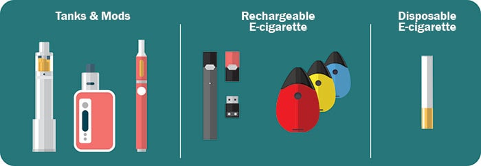 Images of a Tanks and mods, rechargeable e-cigarette, and a disposable e-cigarette.