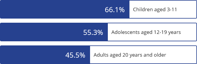 secondhand smoke for children age 3-11 was 66.1%, adolescents aged 12-19 55.3%, adults aged 20 years and older 45.5%