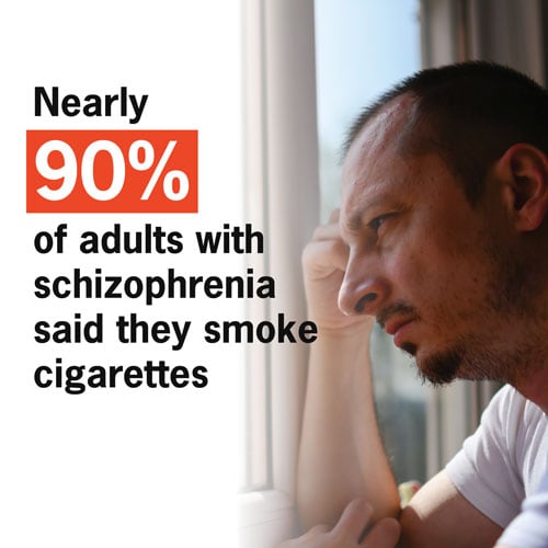 Nearly 90% of adults with schizophrenia said they smoke cigarettes