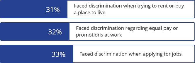 Bar chart showing: 31% faced discrimination when trying to rent or buy a place to live 32% faced discrimination regarding equal pay or promotions 33% faced discrimination when applying for jobs