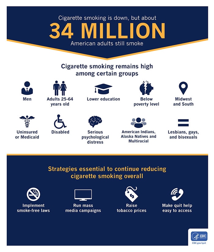Image stating Cigarette Smoking is Down, but  About 34 million American Adults Still Smoke