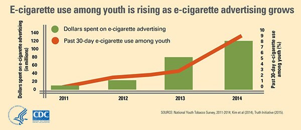 E-cigarette Use Among Youth is Rising as E-cigarette Advertising Grows