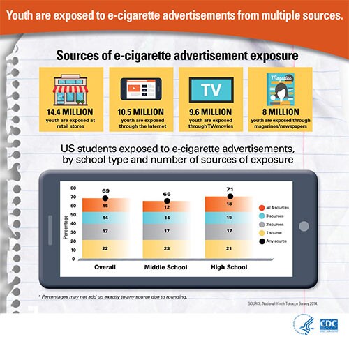 Youth are Exposed to E-cigarette Advertisements from Multiple Sources