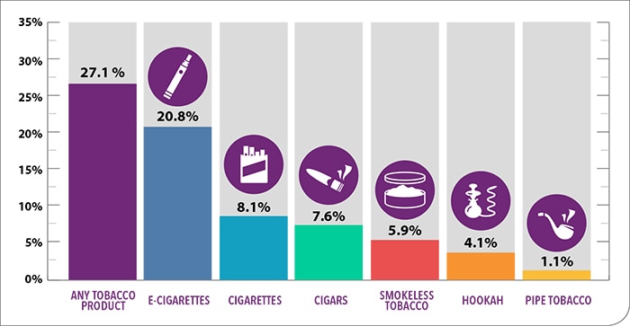 Tobacco Product Use Among High School Students – 2018