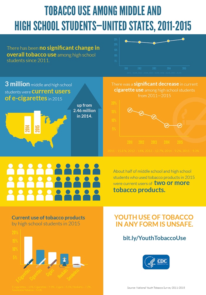 Graphic: Tobacco Use Among Middle and High School Students—United States, 2011-2015.Information/description follows below.