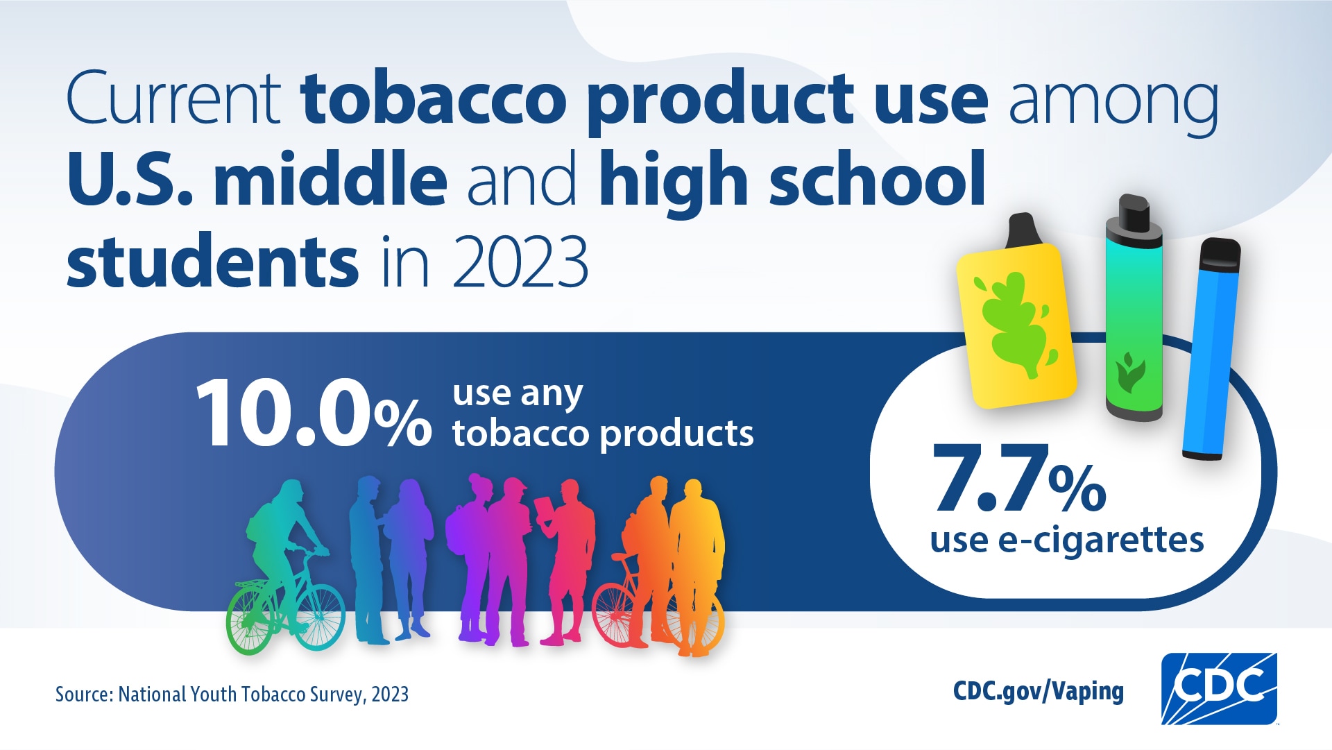 Visual depiction of the percentage of U.S. middle and high school students who use tobacco products and e-cigarettes
