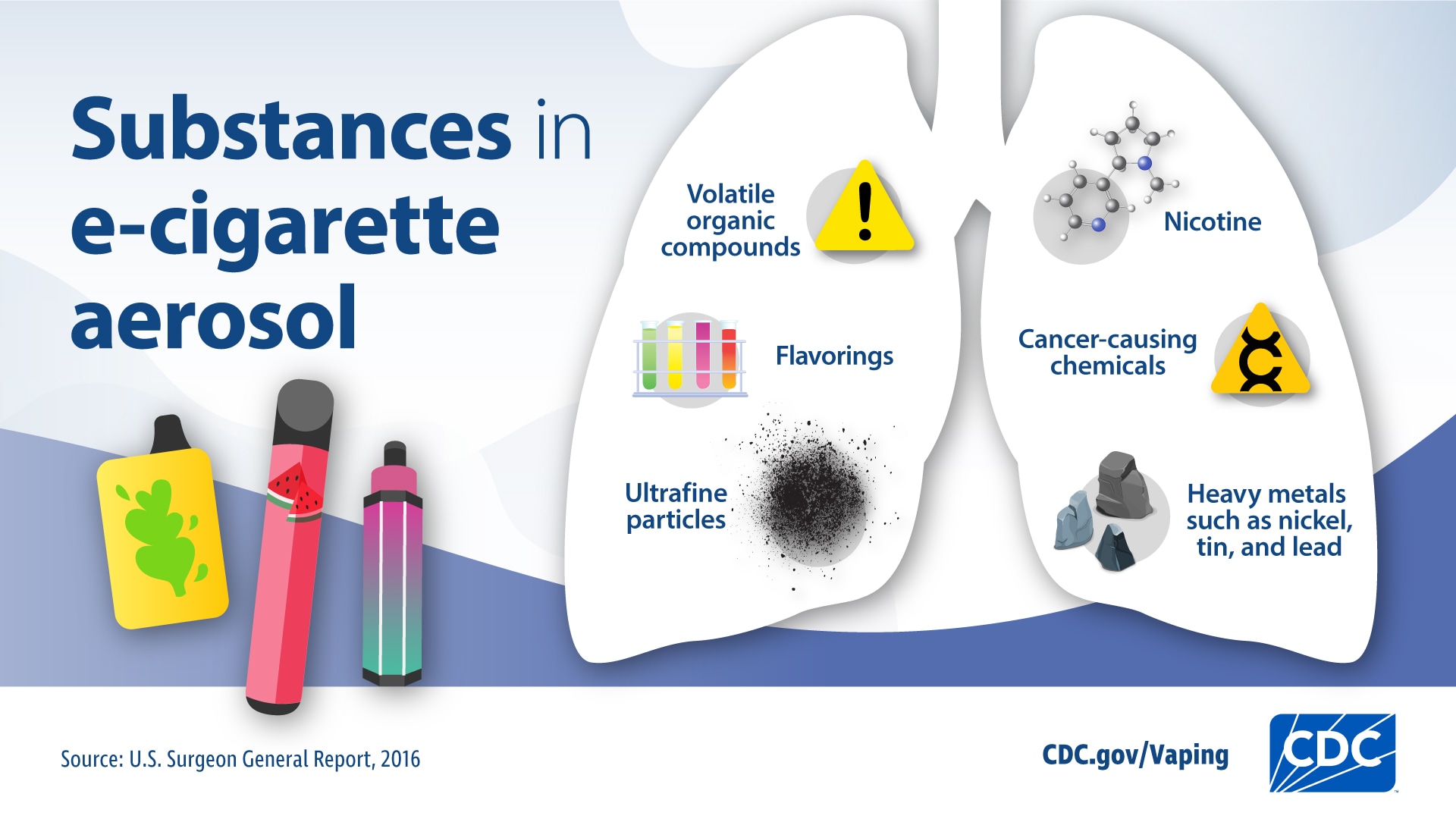 Visual depiction of harmful and potentially harmful substances that can be found in e-cigarettes