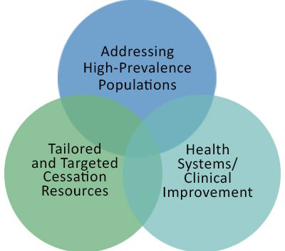 Ven diagram of OSH goals