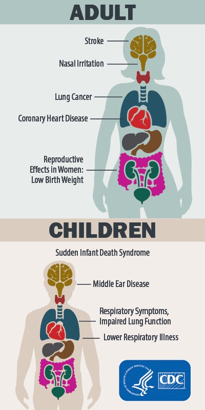 Diagram showing health effects in adult body stroke, nasal irritation, lung cancer, coronary heart disease, and reproductive effects in woman. children health effects SIDS, middle ear disease, impaired lung function, lower respiratory illness,