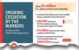 Smoking Cessation by the Numbers; Smoking Cessation: A Report of the Surgeon General infographic thumbnail