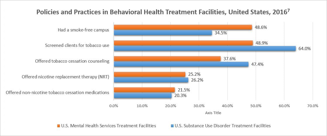 Policies and Practices in Behavioral Health Treatment Facilities, United States, 2016 - U.S Mental Health Services Treatment Facilities - 48.6%26#37; Had a smoke-free campus, 48.9%26#37; screened clients for tobacco use, 37.6%26#37; offered tobacco cessation counseling, 25.2%26#37; offered nicotine replacement therapy (NRT) and 21.5%26#37; offered non-nicotine tobacco cessation medications; U.S Substance Use Disorder Treatment Facilities - 34.5%26#37; Had a smoke-free campus, 64.0%26#37; screened clients for tobacco use, 47.4%26#37; offered tobacco cessation counseling, 26.2%26#37; offered nicotine replacement therapy (NRT) and 20.3%26#37; offered non-nicotine tobacco cessation medications