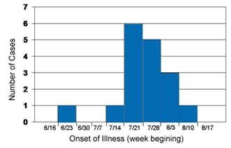 This graph depicts the onset of symptoms among cases of hepatitis A in Port Yourtown, Washington during June to August 2010.