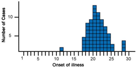 This example shows the typical shape of a point source outbreak.  In this outbreak of cryptosporidiosis (average incubation period = 7 days, range 1-12 days), a toddler was the source of infection for other children and staff at the child care center for one day before being sent home due to diarrhea.  This index case occurred on June 12, about a week before the other cases.  Subsequent cases of cryptosporidiosis began on June 17, rose rapidly over four days, peaked on the 20th, and then declined more gradually.  Most of the cases occurred within one incubation period of cryptosporidiosis.